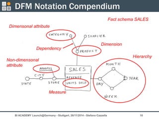 Dimensional Fact Model @ BI Academy Launch | PPT