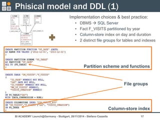 Dimensional Fact Model @ BI Academy Launch | PPT