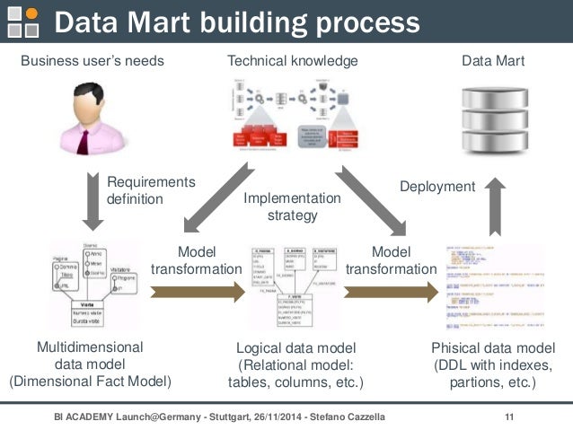 Kimballвђ™s dimensional modeling standards