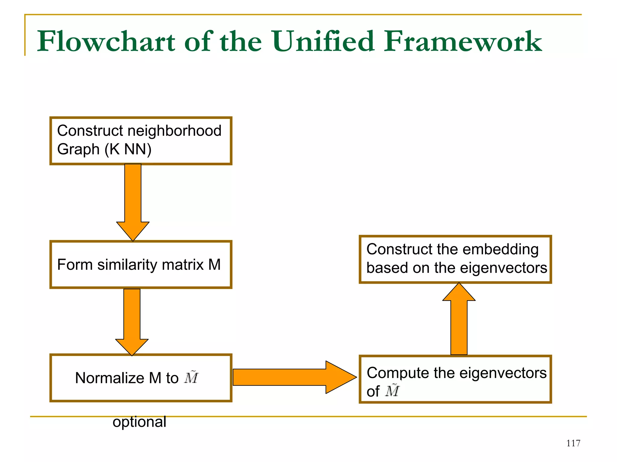 Flowchart of the Unified Framework

 Construct neighborhood
 Graph (K NN)




                            Construct the embedding
 Form similarity matrix M   based on the eigenvectors




   Normalize M to           Compute the eigenvectors
                            of
         optional
                                                        117
 