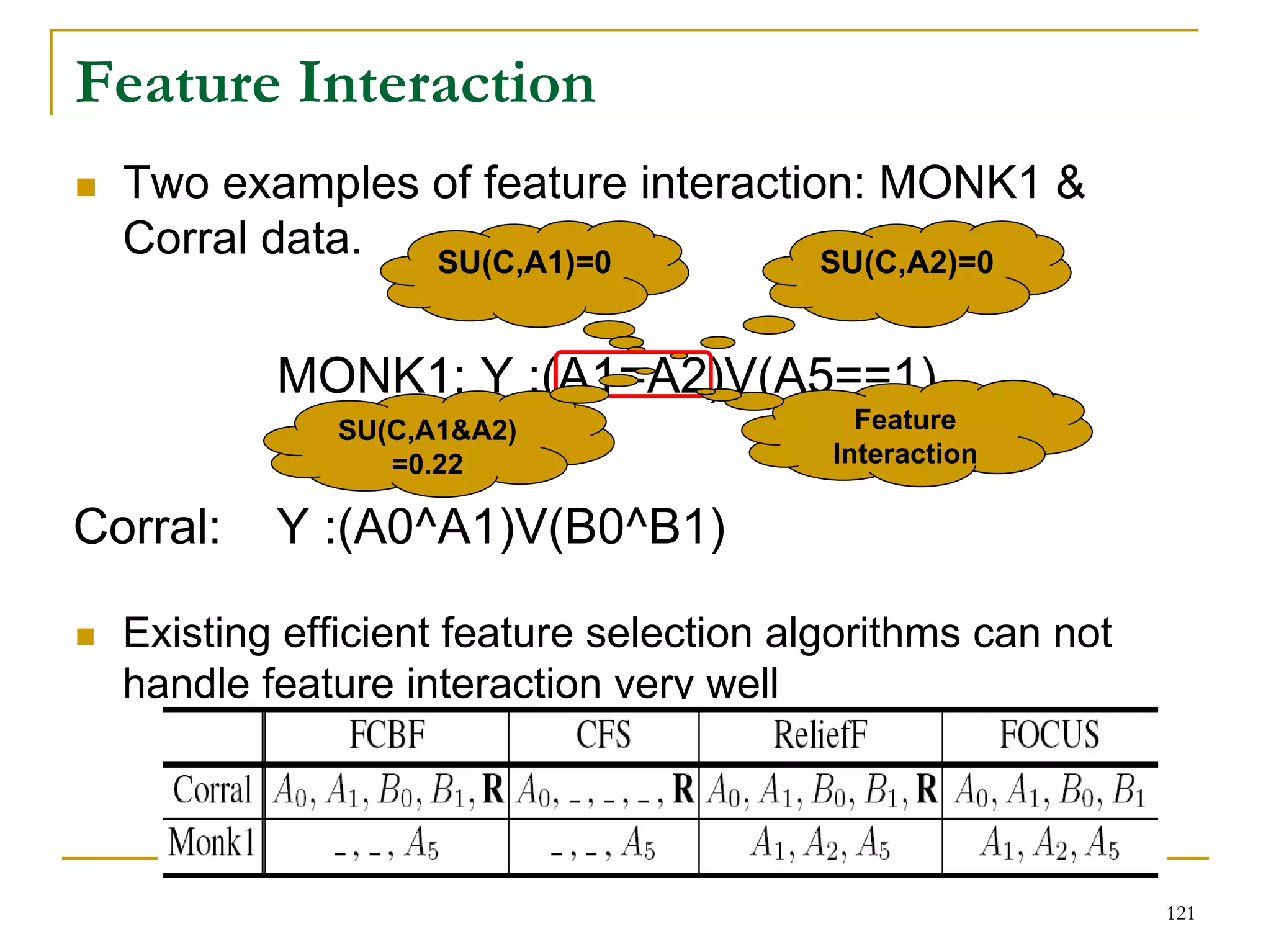 Feature Interaction
  Two examples of feature interaction: MONK1 &
  Corral data. SU(C,A1)=0           SU(C,A2)=0


          MONK1: Y :(A1=A2)V(A5==1)
             SU(C,A1&A2)                   Feature
                =0.22                    Interaction

Corral:   Y :(A0^A1)V(B0^B1)

  Existing efficient feature selection algorithms can not
  handle feature interaction very well




                                                            121
 