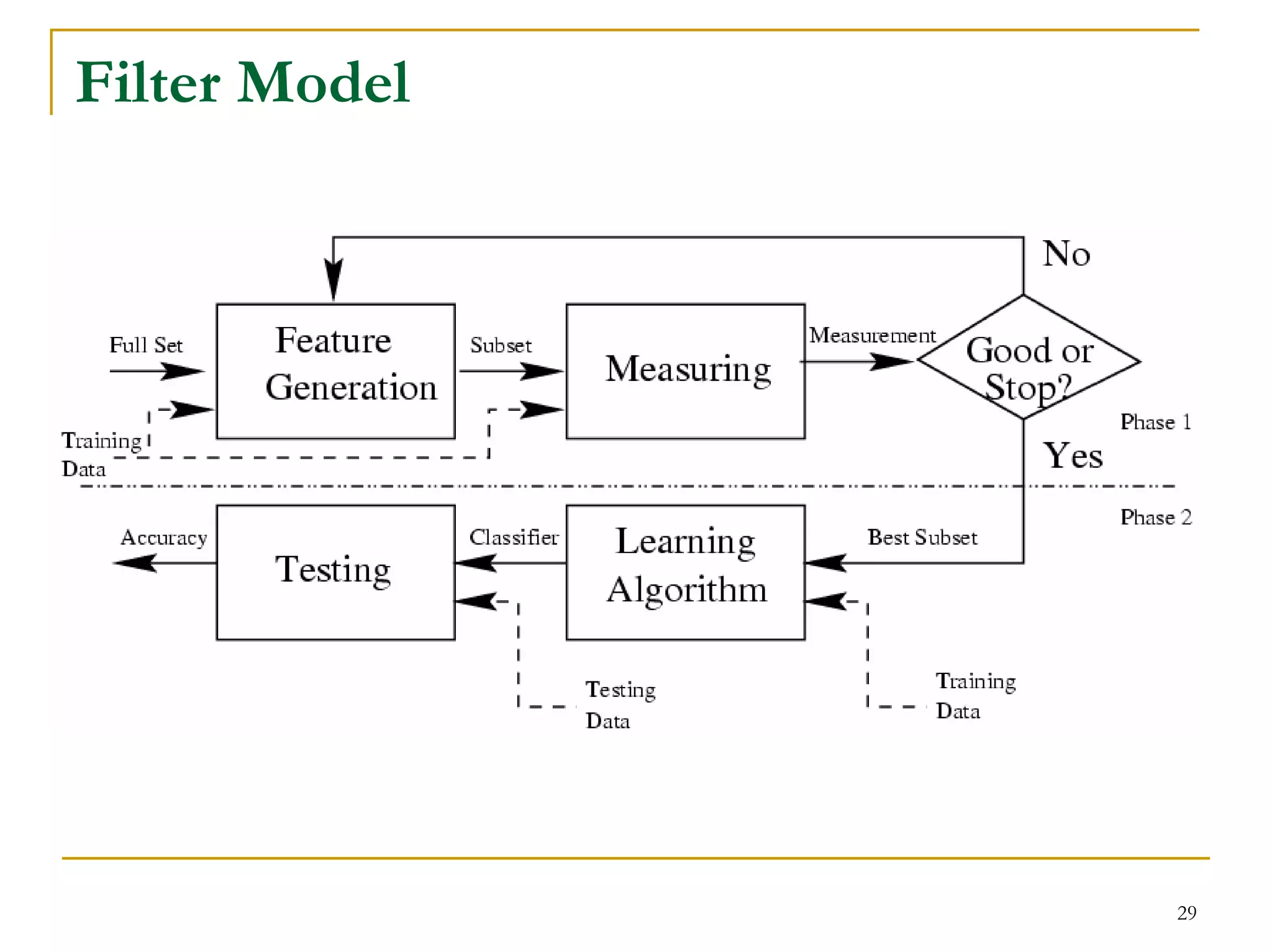 Filter Model




               29
 