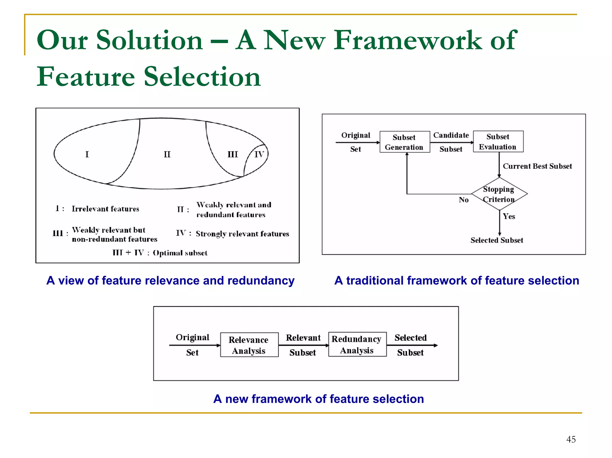 Our Solution – A New Framework of
Feature Selection




A view of feature relevance and redundancy      A traditional framework of feature selection




                            A new framework of feature selection


                                                                                         45
 