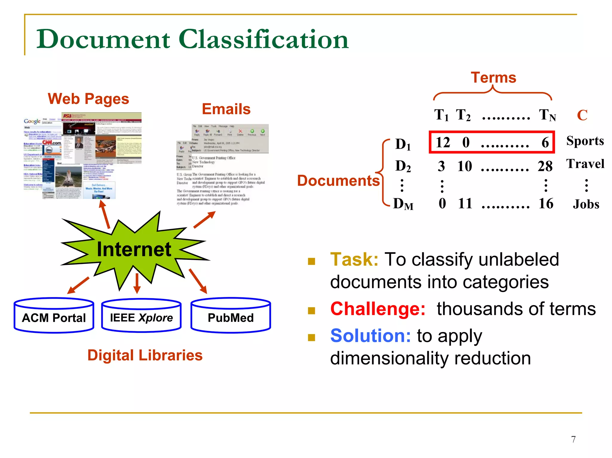 Document Classification
                                                               Terms
    Web Pages
                              Emails                       T1 T2 ….…… TN       C
                                                      D1   12 0 ….…… 6     Sports
                                                      D2   3 10 ….…… 28 Travel
                                          Documents




                                                      …




                                                                       …

                                                                               …
                                                           …
                                                      DM   0 11 ….…… 16     Jobs


              Internet                       Task: To classify unlabeled
                                             documents into categories
ACM Portal      IEEE Xplore      PubMed
                                             Challenge: thousands of terms
                                             Solution: to apply
             Digital Libraries               dimensionality reduction



                                                                           7
 