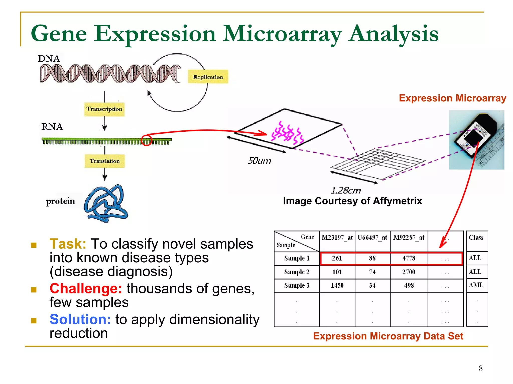 Gene Expression Microarray Analysis

                                                            Expression Microarray




                                     Image Courtesy of Affymetrix



 Task: To classify novel samples
 into known disease types
 (disease diagnosis)
 Challenge: thousands of genes,
 few samples
 Solution: to apply dimensionality
 reduction                                 Expression Microarray Data Set


                                                                            8
 