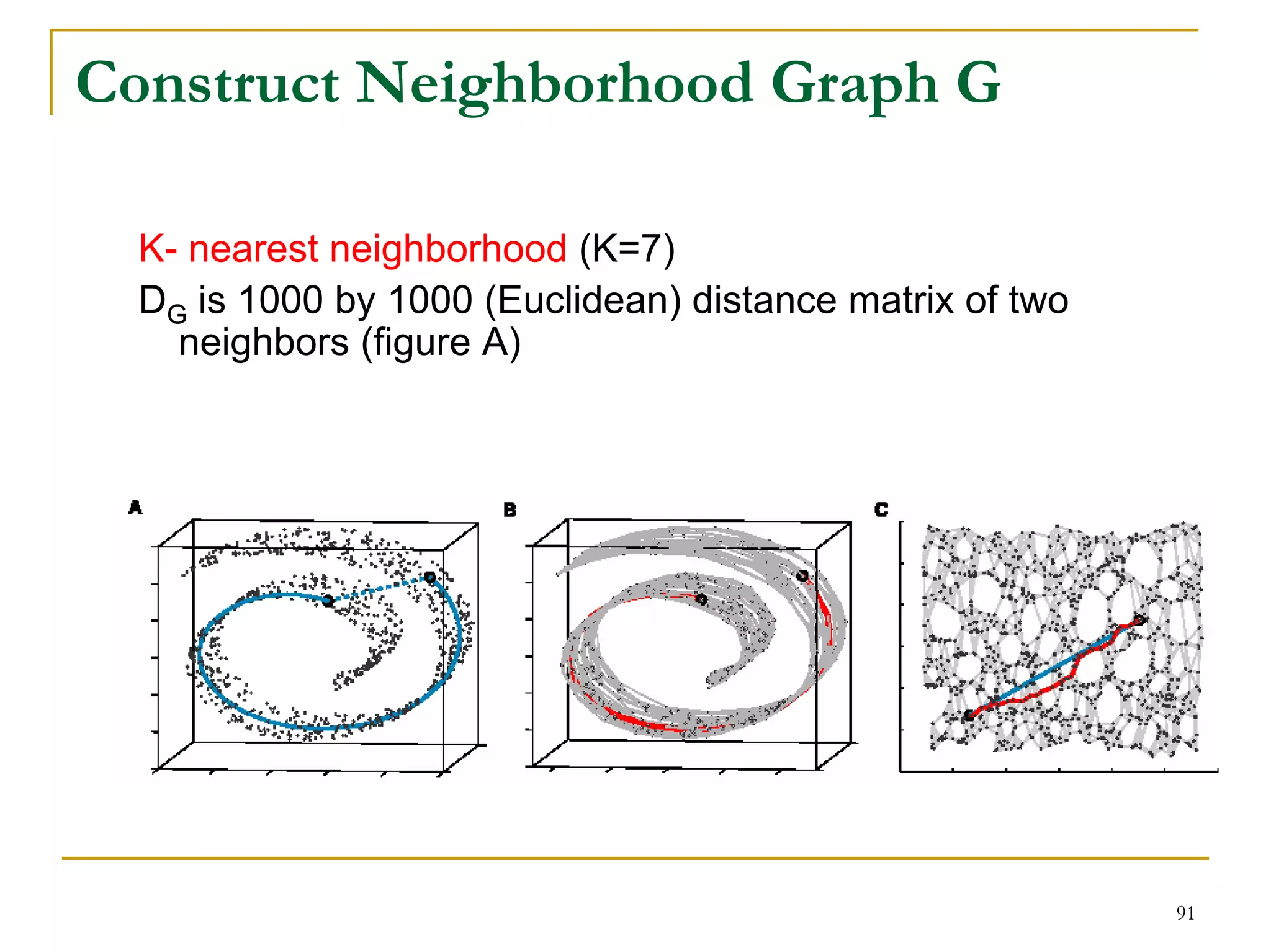 Construct Neighborhood Graph G

  K- nearest neighborhood (K=7)
  DG is 1000 by 1000 (Euclidean) distance matrix of two
    neighbors (figure A)




                                                          91
 