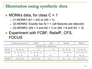 Illustration using synthetic data
 MONKs data, for class C = 1
   (1) MONK1:(A1 = A2) or (A5 = 1);
   (2) MONK2: Exactly two Ai = 1; (all features are relevant)
   (3) MONK3: (A5 = 3 and A4 = 1) or (A5 ≠4 and A2 ≠ 3)
 Experiment with FCBF, ReliefF, CFS,
 FOCUS




                                                                122
 