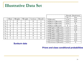 Illustrative Data Set




    Sunburn data

                        Priors and class conditional probabilities




                                                           24
 