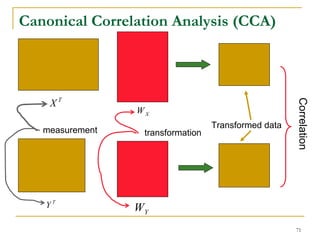 Canonical Correlation Analysis (CCA)




                                                      Correlation
    XT
                 WX
                                   Transformed data
   measurement    transformation




   YT            WY
                                                      71
 