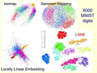 Isomap

Sammon mapping

6000
MNIST
digits
t-SNE

Locally Linear Embedding

 