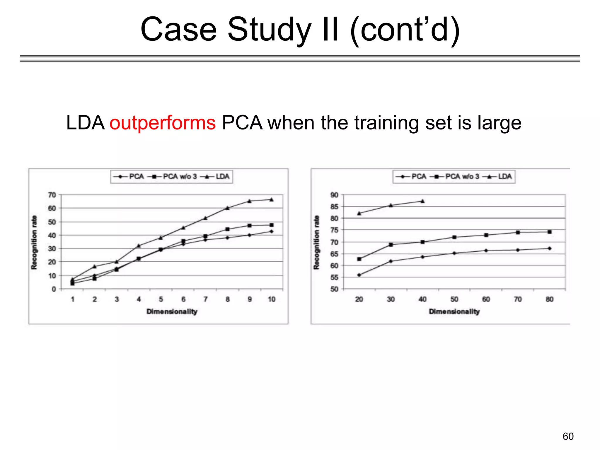 60
Case Study II (cont’d)
LDA outperforms PCA when the training set is large
 