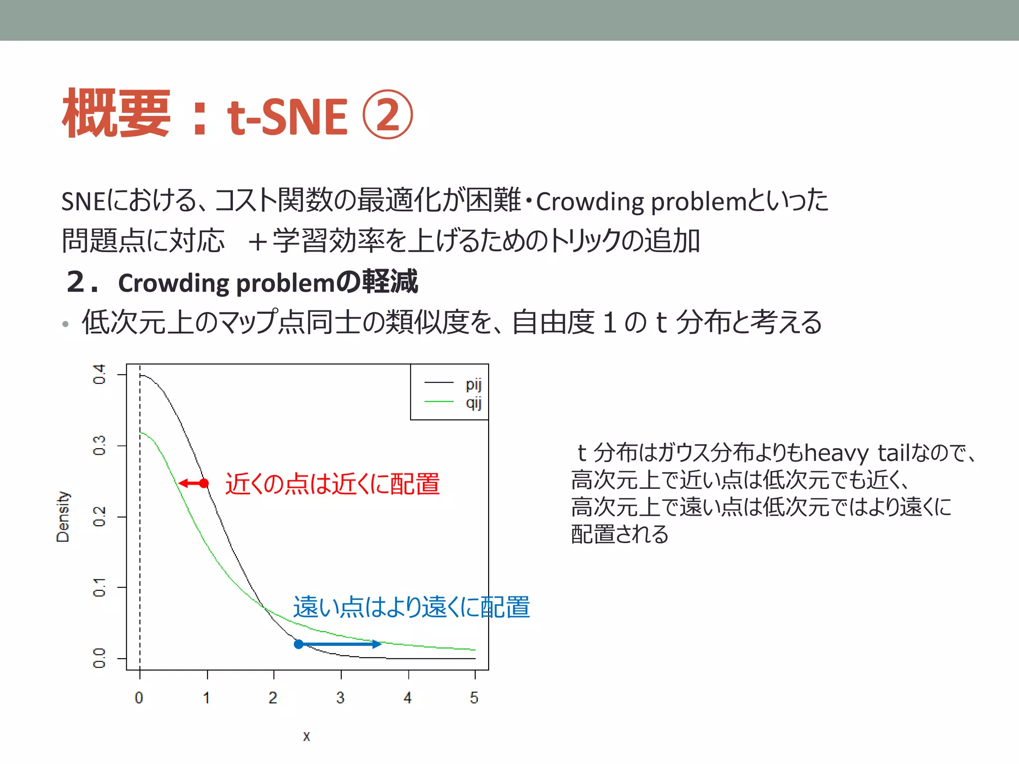 概要：t-SNE ②
SNEにおける、コスト関数の最適化が困難・Crowding problemといった
問題点に対応 ＋学習効率を上げるためのトリックの追加
２．Crowding problemの軽減
• 低次元上のマップ点同士の類似度を、自由度１のｔ分布と考える
ｔ分布はガウス分布よりもheavy tailなので、
高次元上で近い点は低次元でも近く、
高次元上で遠い点は低次元ではより遠くに
配置される
近くの点は近くに配置
遠い点はより遠くに配置
 
