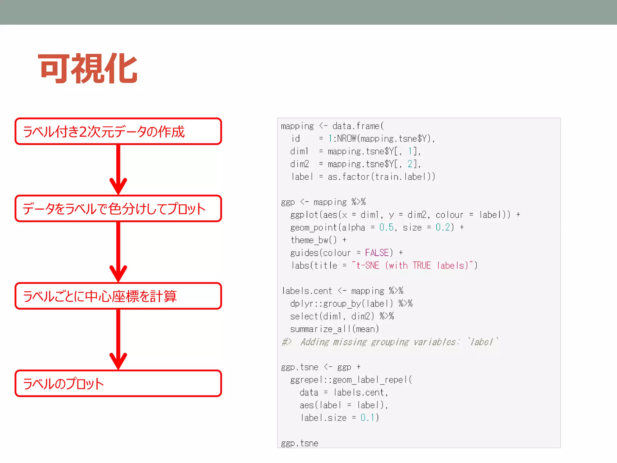 可視化
ラベル付き2次元データの作成
データをラベルで色分けしてプロット
ラベルごとに中心座標を計算
ラベルのプロット
 