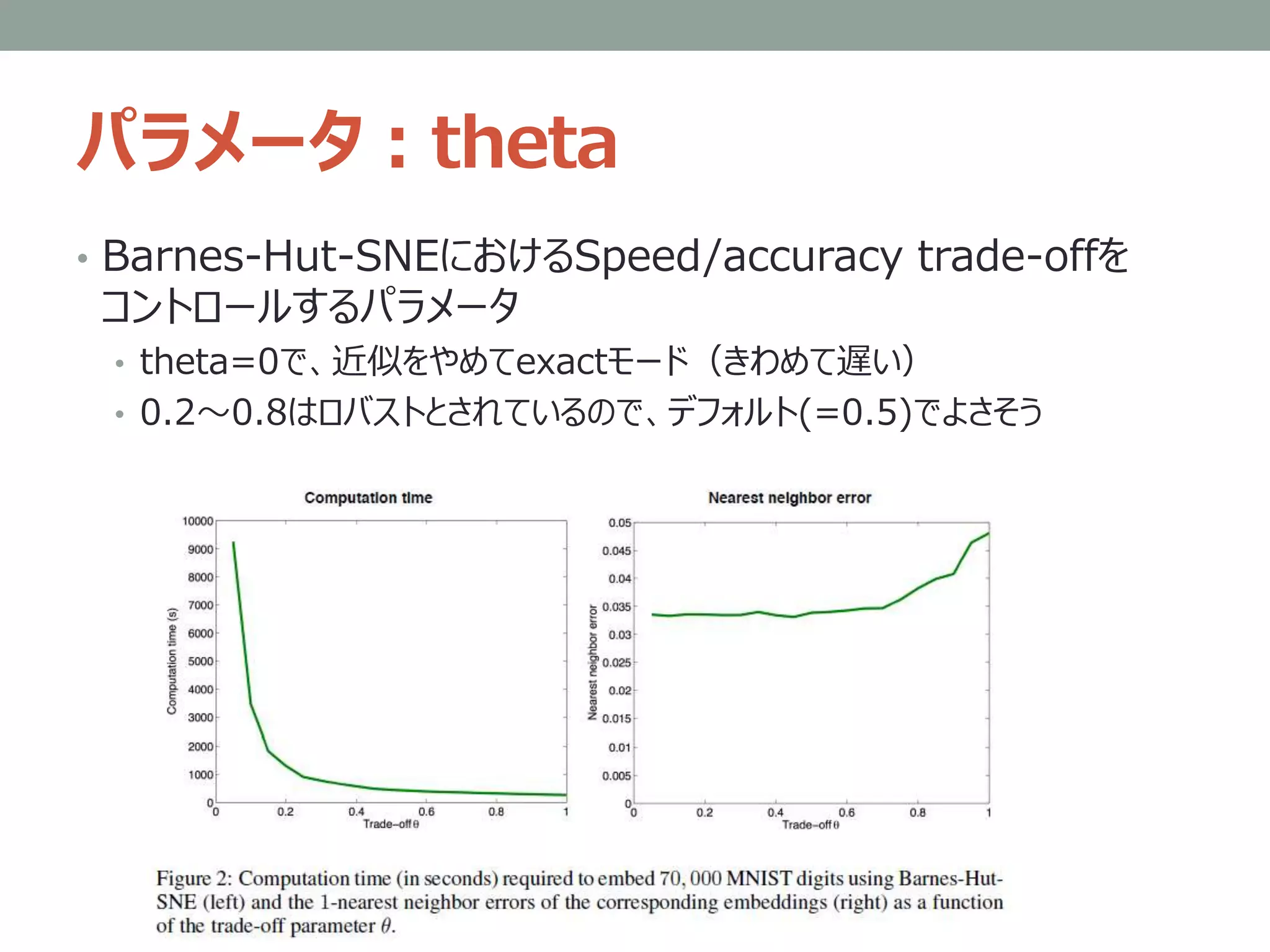 パラメータ：theta
• Barnes-Hut-SNEにおけるSpeed/accuracy trade-offを
コントロールするパラメータ
• theta=0で、近似をやめてexactモード（きわめて遅い）
• 0.2～0.8はロバストとされているので、デフォルト(=0.5)でよさそう
 