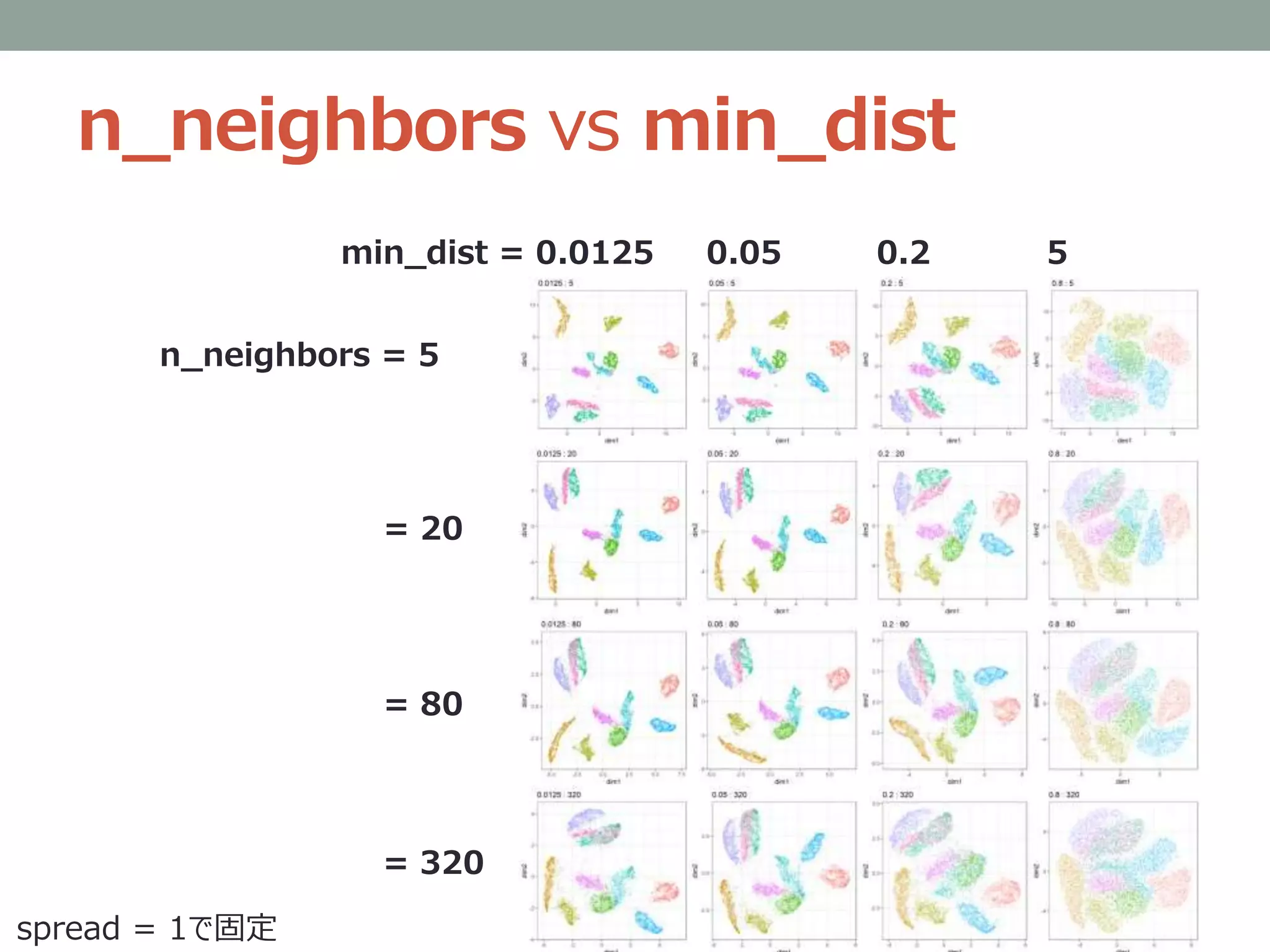 n_neighbors vs min_dist
n_neighbors = 5
min_dist = 0.0125 0.05 0.2 5
spread = 1で固定
= 20
= 80
= 320
 