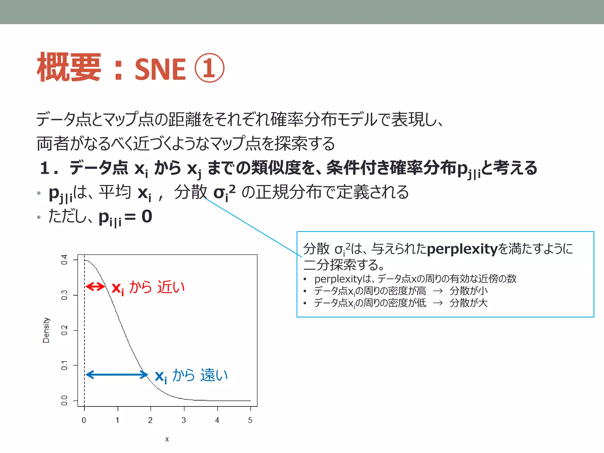 概要：SNE ①
データ点とマップ点の距離をそれぞれ確率分布モデルで表現し、
両者がなるべく近づくようなマップ点を探索する
１．データ点 xi から xj までの類似度を、条件付き確率分布pj|iと考える
• pj|iは、平均 xi ，分散 σi
2 の正規分布で定義される
• ただし、pi|i＝０
分散 σi
2は、与えられたperplexityを満たすように
二分探索する。
• perplexityは、データ点xの周りの有効な近傍の数
• データ点xiの周りの密度が高 → 分散が小
• データ点xiの周りの密度が低 → 分散が大
xi から 近い
xi から 遠い
 