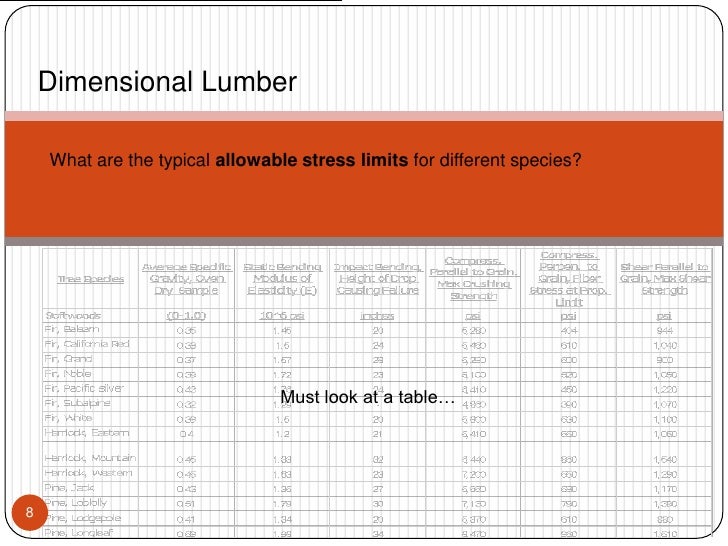 Dimensional Lumber