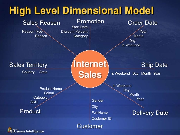 Dimensional modeling