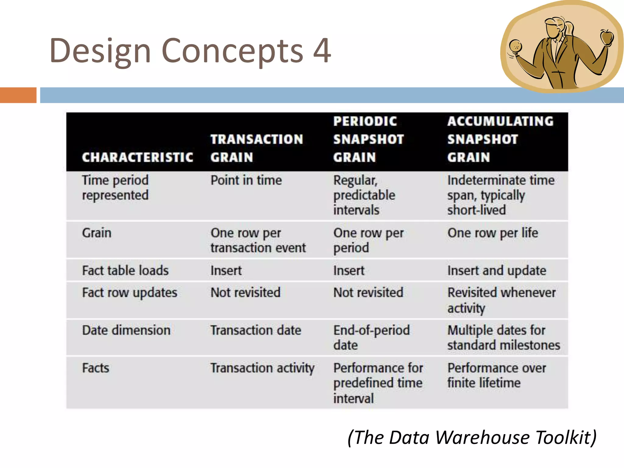 Design Concepts 4




                    (The Data Warehouse Toolkit)
 