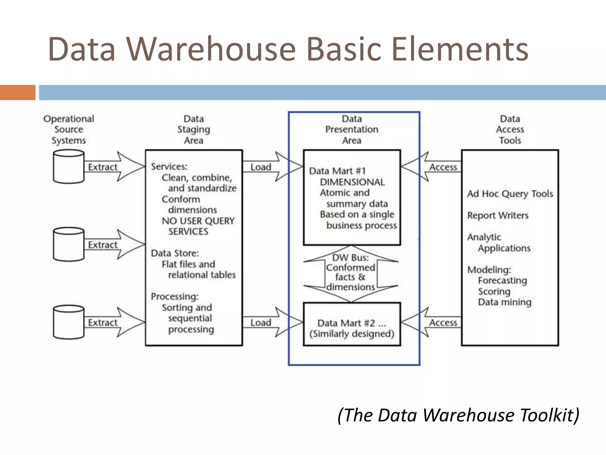 Data Warehouse Basic Elements




                 (The Data Warehouse Toolkit)
 