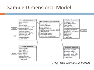 Sample Dimensional Model




                (The Data Warehouse Toolkit)
 
