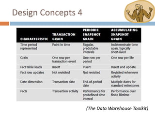 Design Concepts 4




                    (The Data Warehouse Toolkit)
 