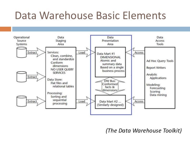 Principles of dimensional modeling
