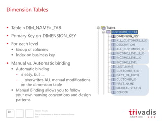 Dimension Tables


 Table <DIM_NAME>_TAB
 Primary Key on DIMENSION_KEY
 For each level
      Group of columns
      Index on business key
 Manual vs. Automatic binding
      Automatic binding
       - is easy, but …
       - … overwrites ALL manual modifications
         on the dimension table
      Manual Binding allows you to follow
       your own naming conventions and design
       patterns

                 2011 © Trivadis
10
                 Title of Presentation  Insert  Header & Footer
                 Date
 