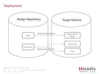 Deployment



       Design Repository                                       Target Schema



                                          Deploy Aggregation      Materialized
                   Cube
                                                                    Views


                                                                  Dimension
              Dimension
                                         Deploy Data Objects
                                                                     View




          2011 © Trivadis
14
          Title of Presentation  Insert  Header & Footer
          Date
 