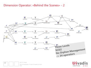 Dimension Operator: «Behind the Scenes» - 2




           2011 © Trivadis
22
           Title of Presentation  Insert  Header & Footer
           Date
 