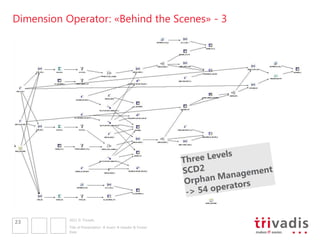 Dimension Operator: «Behind the Scenes» - 3




           2011 © Trivadis
23
           Title of Presentation  Insert  Header & Footer
           Date
 