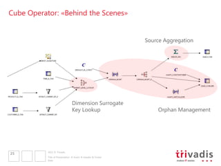 Cube Operator: «Behind the Scenes»


                                                              Source Aggregation




                                Dimension Surrogate
                                Key Lookup                        Orphan Management




           2011 © Trivadis
25
           Title of Presentation  Insert  Header & Footer
           Date
 