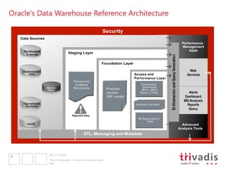 Oracle’s Data Warehouse Reference Architecture




           2011 © Trivadis
3
           Title of Presentation  Insert  Header & Footer
           Date
 