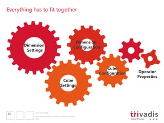 Everything has to fit together




                                                          Dimension
       Dimension                                         Configuration
        Settings



                                                                         Cube
                                                                     Configuration   Operator
                                                                                     Properties
                                          Cube
                                         Settings




            2011 © Trivadis
30
            Title of Presentation  Insert  Header & Footer
            Date
 