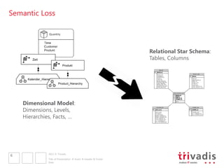 Semantic Loss




                                                                      Relational Star Schema:
         Zeit                                                         Tables, Columns
                               Produkt



      Kalender_Hierarchy
                           Product_Hierarchy




    Dimensional Model:
    Dimensions, Levels,
    Hierarchies, Facts, …




                   2011 © Trivadis
6
                   Title of Presentation  Insert  Header & Footer
                   Date
 