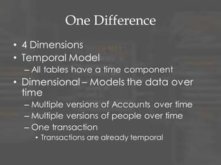 Dimensional
• 4 Dimensions
• Temporal Model
– All tables have a time component
• Dimensional – Models the data over
time
– Multiple versions of Accounts over time
– Multiple versions of people over time
– One transaction
• Transactions are already temporal
 