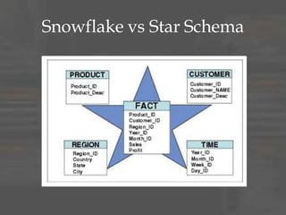 Snowflake vs Star Schema
 