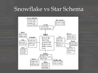 Snowflake vs Star Schema
• These extra table are termed
outriggers
• They are used to address real world
complexities with the data
– Excessive row length
– Repeating groups of data within the
Dimension
• I will use outriggers in a limited way for
repeating data
 