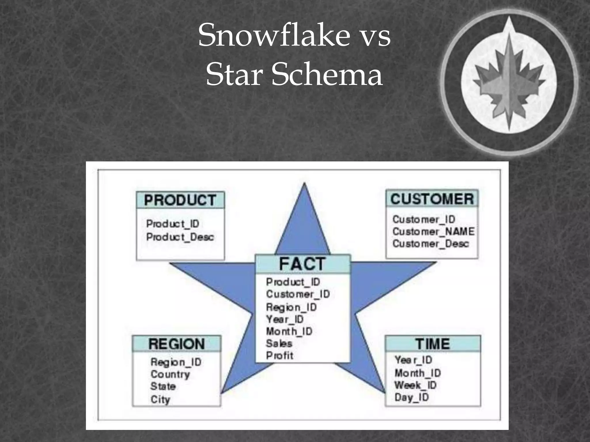 Snowflake vs
Star Schema
 