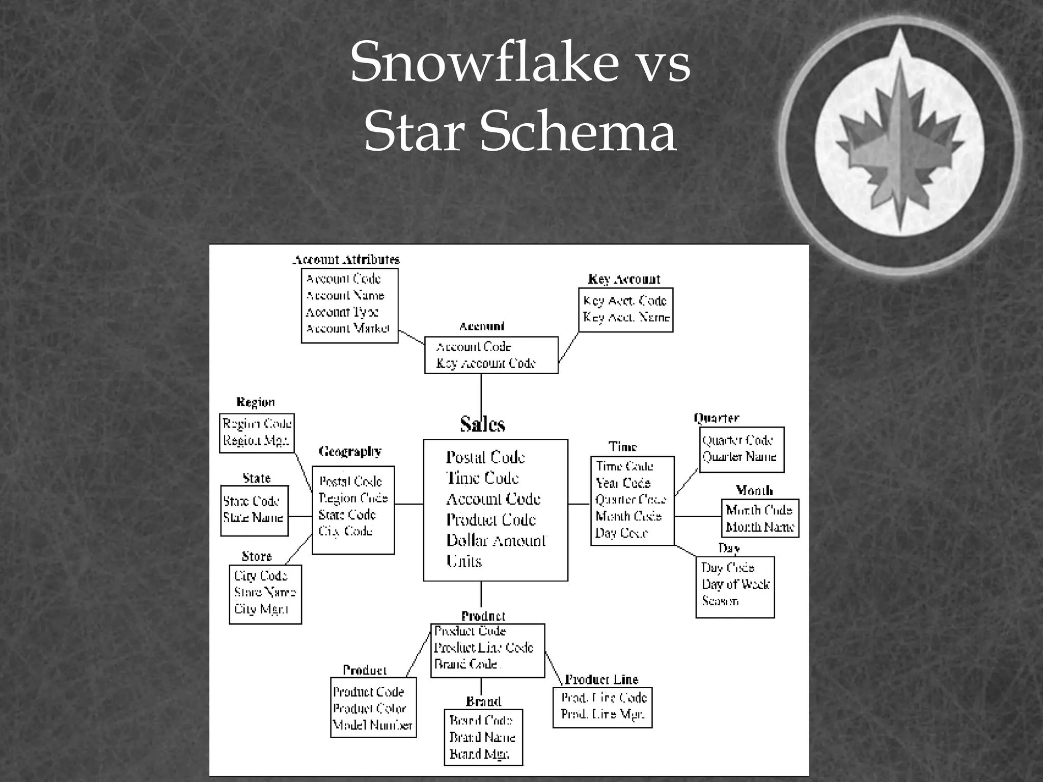 Snowflake vs
Star Schema
 