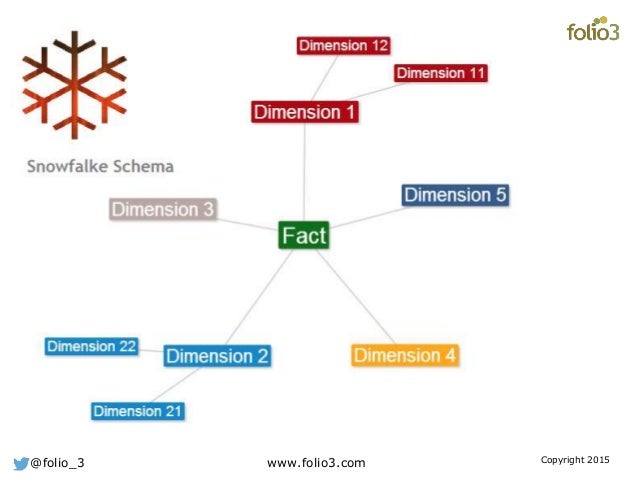 dimensional modeling example