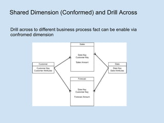 Shared Dimension (Conformed) and Drill Across Drill across to different business process fact can be enable via confromed dimension 