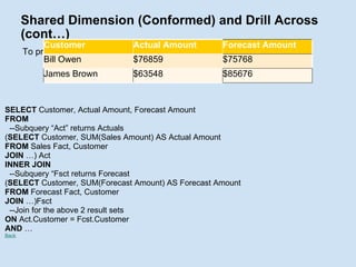 Shared Dimension (Conformed) and Drill Across (cont…) To produce the following drill across report: SELECT  Customer, Actual Amount, Forecast Amount  FROM    --Subquery “Act” returns Actuals ( SELECT  Customer, SUM(Sales Amount) AS Actual Amount FROM  Sales Fact, Customer JOIN  …) Act INNER JOIN    --Subquery “Fsct returns Forecast ( SELECT  Customer, SUM(Forecast Amount) AS Forecast Amount FROM  Forecast Fact, Customer JOIN  …)Fsct    --Join for the above 2 result sets ON  Act.Customer = Fcst.Customer AND  … Back Customer Actual Amount Forecast Amount Bill Owen $76859 $75768 James Brown $63548 $85676 