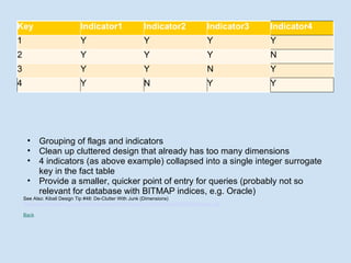 Junk Dimension Grouping of flags and indicators Clean up cluttered design that already has too many dimensions 4 indicators (as above example) collapsed into a single integer surrogate key in the fact table Provide a smaller, quicker point of entry for queries (probably not so relevant for database with BITMAP indices, e.g. Oracle) See Also: Kiball Design Tip #48: De-Clutter With Junk (Dimensions)  http:www.kimballgroup.com/html/designtipsPDF/DesignTips2003/KimballDT48DeClutter.pdf Back Key Indicator1 Indicator2 Indicator3 Indicator4 1 Y Y Y Y 2 Y Y Y N 3 Y Y N Y 4 Y N Y Y 