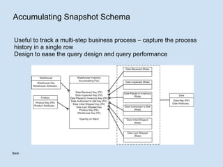 Accumulating Snapshot Schema Useful to track a multi-step business process – capture the process history in a single row Design to ease the query design and query performance Back 