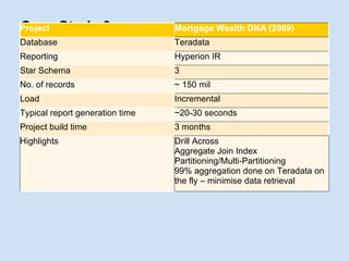 Case Study 3 Project Mortgage Wealth DNA (2009) Database Teradata Reporting Hyperion IR Star Schema 3 No. of records ~ 150 mil Load Incremental Typical report generation time ~20-30 seconds Project build time 3 months Highlights Drill Across Aggregate Join Index Partitioning/Multi-Partitioning 99% aggregation done on Teradata on the fly – minimise data retrieval 