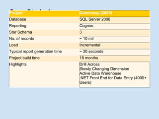 Case Study 4 Project Commway (2005) Database SQL Server 2000 Reporting Cognos Star Schema 3 No. of records ~ 10 mil Load Incremental Typical report generation time ~ 30 seconds Project build time 18 months Highlights Drill Across Slowly Changing Dimension Active Data Warehouse .NET Front End for Data Entry (4000+ Users) 