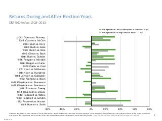 Returns During and After Election Years
2
S&P 500 Index: 1928–2013
Indices are not available for direct investment. Their performance does not reflect the expenses associated with the management of an actual portfolio. Past performance is not a guarantee of future results. Index returns are not
representative of actual portfolios and do not reflect costs and fees associated with an actual investment. Actual returns may be lower. Source: The S&P data is provided by Standard & Poor's Index Services Group.
-60% -40% -20% 0% 20% 40% 60% 80%
1928: Hoover vs. Smith
1932: Roosevelt vs. Hoover
1936: Roosevelt vs. Landon
1940: Roosevelt vs. Willkie
1944: Roosevelt vs. Dewey
1948: Truman vs. Dewey
1952: Eisenhower vs. Stevenson
1956: Eisenhower vs. Stevenson
1960: Kennedy vs. Nixon
1964: Johnson vs. Goldwater
1968: Nixon vs. Humphrey
1972: Nixon vs. McGovern
1976: Carter vs. Ford
1980: Reagan vs. Carter
1984: Reagan vs. Mondale
1988: Bush vs. Dukakis
1992: Clinton vs. Bush
1996: Clinton vs. Dole
2000: Bush vs. Gore
2004: Bush vs. Kerry
2008: Obama vs. McCain
2012: Obama vs. Romney
 Average Return Year Subsequent to Election = 9.3%
 Average Return During Election Year = 11.2%
#50085-0116
 