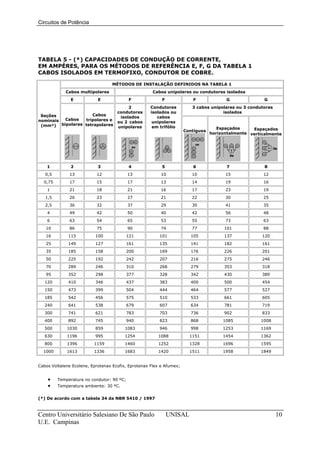 Circuitos de Potência




TABELA 5 - (*) CAPACIDADES DE CONDUÇÃO DE CORRENTE,
EM AMPÈRES, PARA OS MÉTODOS DE REFERÊNCIA E, F, G DA TABELA 1
CABOS ISOLADOS EM TERMOFIXO, CONDUTOR DE COBRE.

                                  MÉTODOS DE INSTALAÇÃO DEFINIDOS NA TABELA 1
             Cabos multipolares                       Cabos unipolares ou condutores isolados
               E            E              F              F              F              G               G
                                          2          Condutores          3 cabos unipolares ou 3 condutores
                                     condutores      isolados ou                      isolados
 Seções             Cabos
                                      isolados          cabos
nominais Cabos   tripolares e
                                     ou 2 cabos       unipolares
 (mm²) bipolares tetrapolares        unipolares       em trifólio                    Espaçados     Espaçados
                                                                      Contíguos
                                                                                  horizontalmente verticalmente




    1          2            3              4              5              6              7               8
   0,5        13           12              13            10              10             15             12
  0,75        17           15              17            13              14             19             16
    1         21           18              21            16              17             23             19
   1,5        26           23              27            21              22             30             25
   2,5        36           32              37            29              30             41             35
    4         49           42              50            40              42             56             48
    6         63           54              65            53              55             73             63
   10         86           75              90            74              77            101             88
   16         115          100             121           101            105            137             120
   25         149          127             161           135            141            182             161
   35         185          158             200           169            176            226             201
   50         225          192             242           207            216            275             246
   70         289          246             310           268            279            353             318
   95         352          298             377           328            342            430             389
   120        410          346             437           383            400            500             454
   150        473          399             504           444            464            577             527
   185        542          456             575           510            533            661             605
   240        641          538             679           607            634            781             719
   300        741          621             783           703            736            902             833
   400        892          745             940           823            868            1085           1008
   500       1030          859          1083             946            998            1253           1169
   630       1196          995          1254            1088            1151           1454           1362
   800       1396         1159          1460            1252            1328           1696           1595
  1000       1613         1336          1683            1420            1511           1958           1849


Cabos Voltalene Ecolene, Eprotenax Ecofix, Eprotenax Flex e Afumex;


    •    Temperatura no condutor: 90 ºC;
    •    Temperatura ambiente: 30 ºC.


(*) De acordo com a tabela 34 da NBR 5410 / 1997



Centro Universitário Salesiano De São Paulo                   UNISAL                                          10
U.E. Campinas
 
