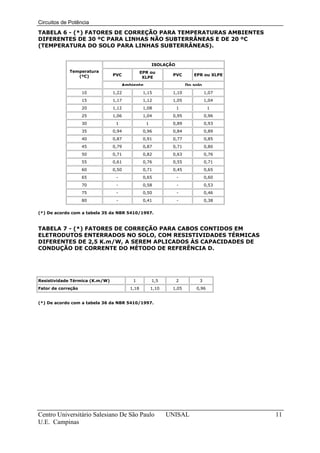 Circuitos de Potência
TABELA 6 - (*) FATORES DE CORREÇÃO PARA TEMPERATURAS AMBIENTES
DIFERENTES DE 30 ºC PARA LINHAS NÃO SUBTERRÂNEAS E DE 20 ºC
(TEMPERATURA DO SOLO PARA LINHAS SUBTERRÂNEAS).


                                                     ISOLAÇÃO
             Temperatura                       EPR ou
                (ºC)            PVC                          PVC       EPR ou XLPE
                                                XLPE
                                     Ambiente                       Do solo
                    10          1,22            1,15         1,10             1,07
                    15          1,17            1,12         1,05             1,04
                    20          1,12            1,08            1              1
                    25          1,06            1,04         0,95             0,96
                    30           1               1           0,89             0,93
                    35          0,94            0,96         0,84             0,89
                    40          0,87            0,91         0,77             0,85
                    45          0,79            0,87         0,71             0,80
                    50          0,71            0,82         0,63             0,76
                    55          0,61            0,76         0,55             0,71
                    60          0,50            0,71         0,45             0,65
                    65           -              0,65            -             0,60
                    70           -              0,58            -             0,53
                    75           -              0,50            -             0,46
                    80           -              0,41            -             0,38


(*) De acordo com a tabela 35 da NBR 5410/1997.



TABELA 7 - (*) FATORES DE CORREÇÃO PARA CABOS CONTIDOS EM
ELETRODUTOS ENTERRADOS NO SOLO, COM RESISTIVIDADES TÉRMICAS
DIFERENTES DE 2,5 K.m/W, A SEREM APLICADOS ÀS CAPACIDADES DE
CONDUÇÃO DE CORRENTE DO MÉTODO DE REFERÊNCIA D.




Resistividade Térmica (K.m/W)            1           1,5        2         3
Fator de correção                       1,18         1,10    1,05       0,96


(*) De acordo com a tabela 36 da NBR 5410/1997.




Centro Universitário Salesiano De São Paulo                 UNISAL                   11
U.E. Campinas
 